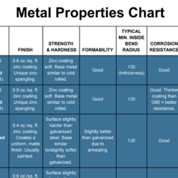 metal properties chart